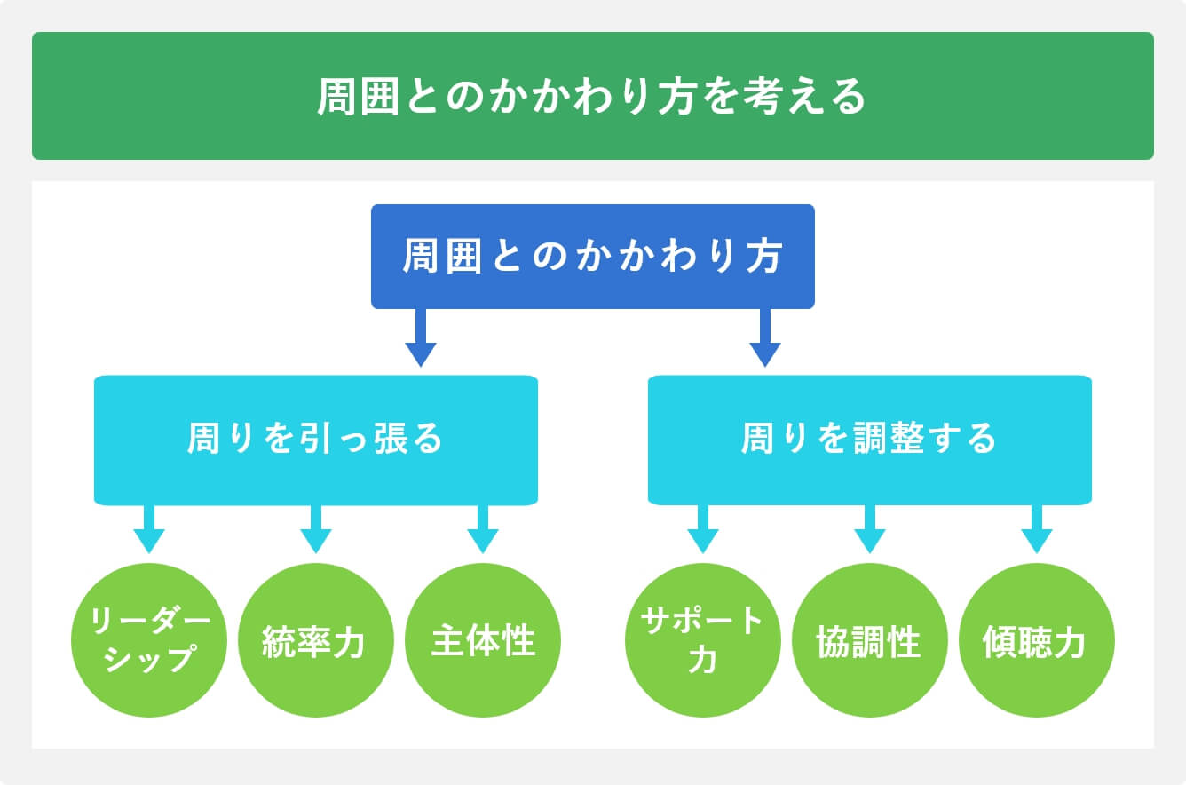 周囲とのかかわり方を考える