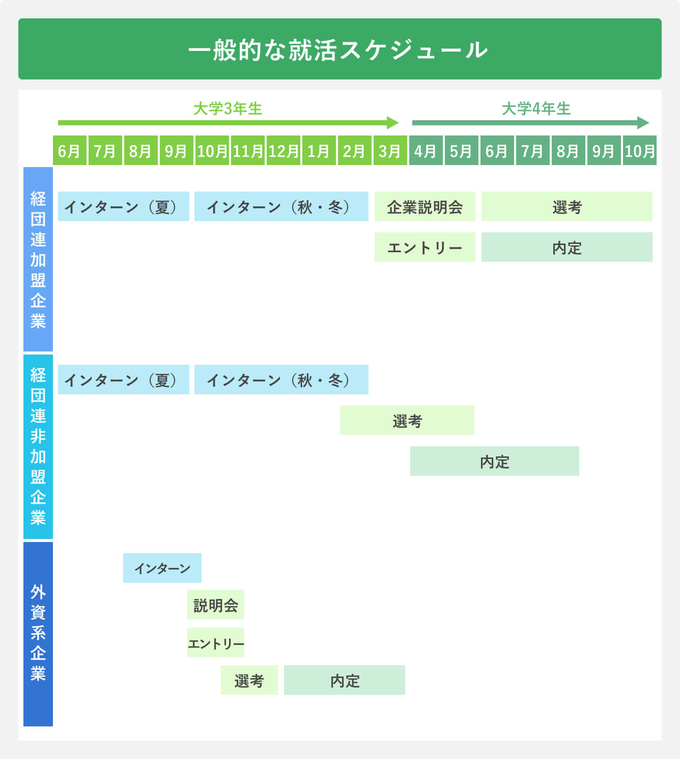 一般的な就活スケジュール