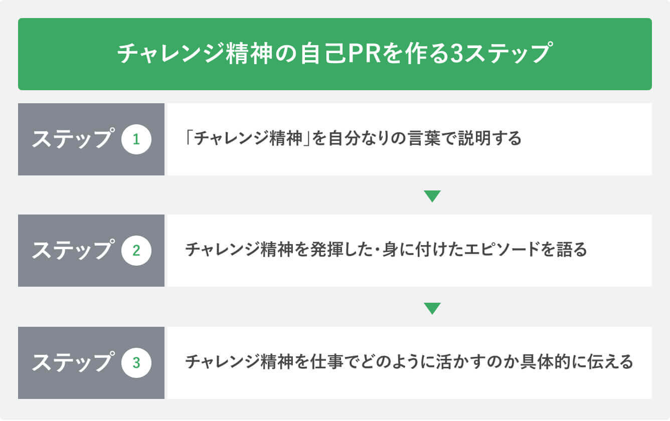 チャレンジ精神の自己PRを作る3ステップ