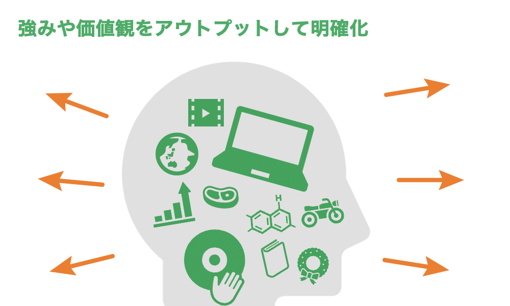 強みや価値観をアウトプットして明確化する