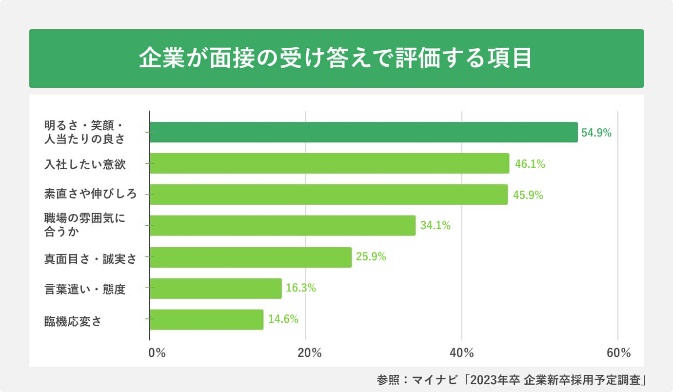 企業が面接の受け答えで評価する項目
