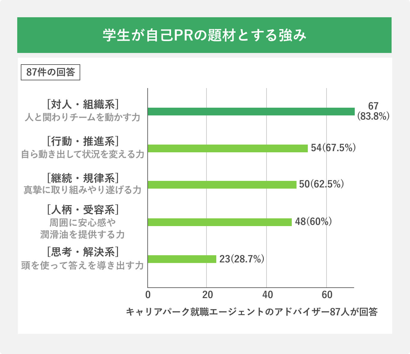 学生が自己PRの題材とする強み