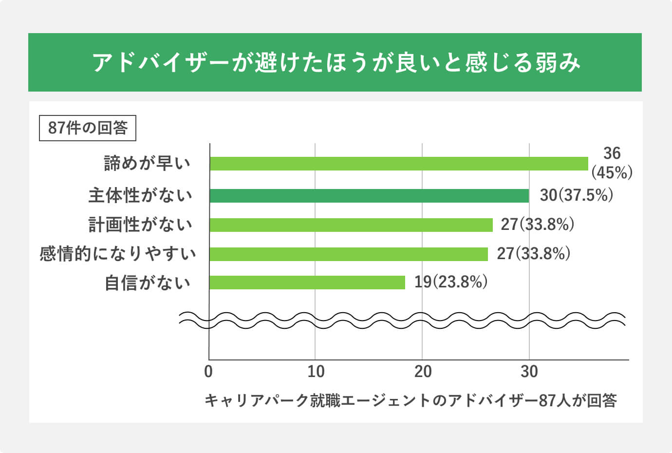 アドバイザーが避けたほうが良いと感じる弱み