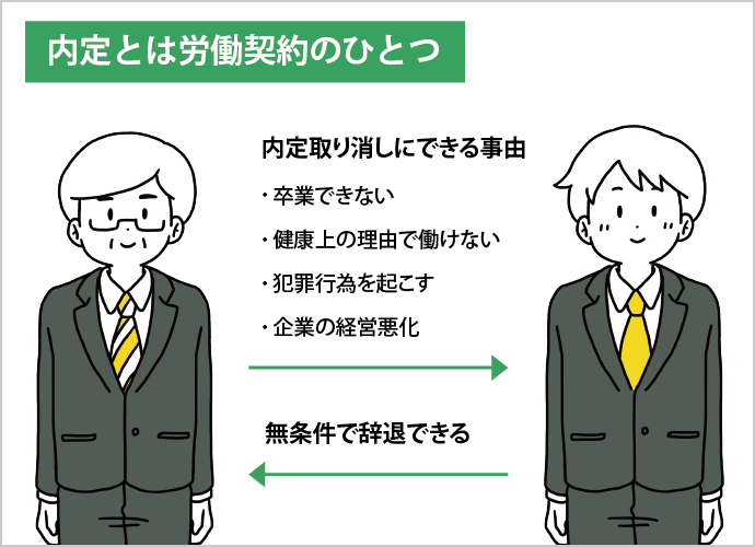 内定とは労働契約のひとつ