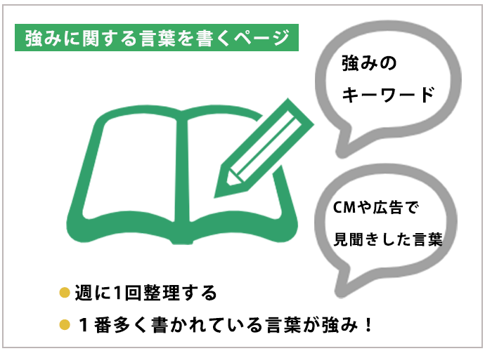 強みに関する言葉を書くページ