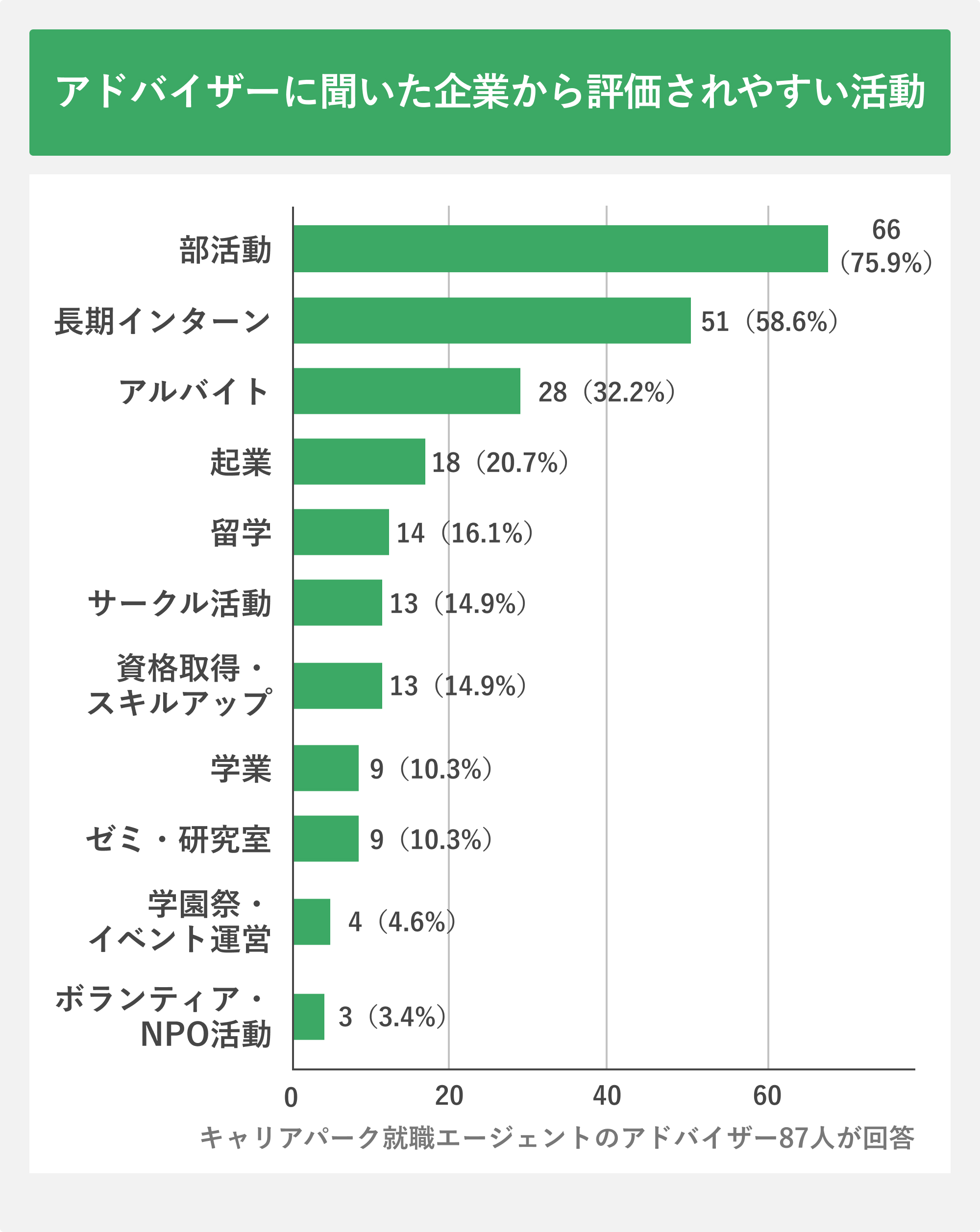 アドバイザーに聞いた企業から評価されやすい活動