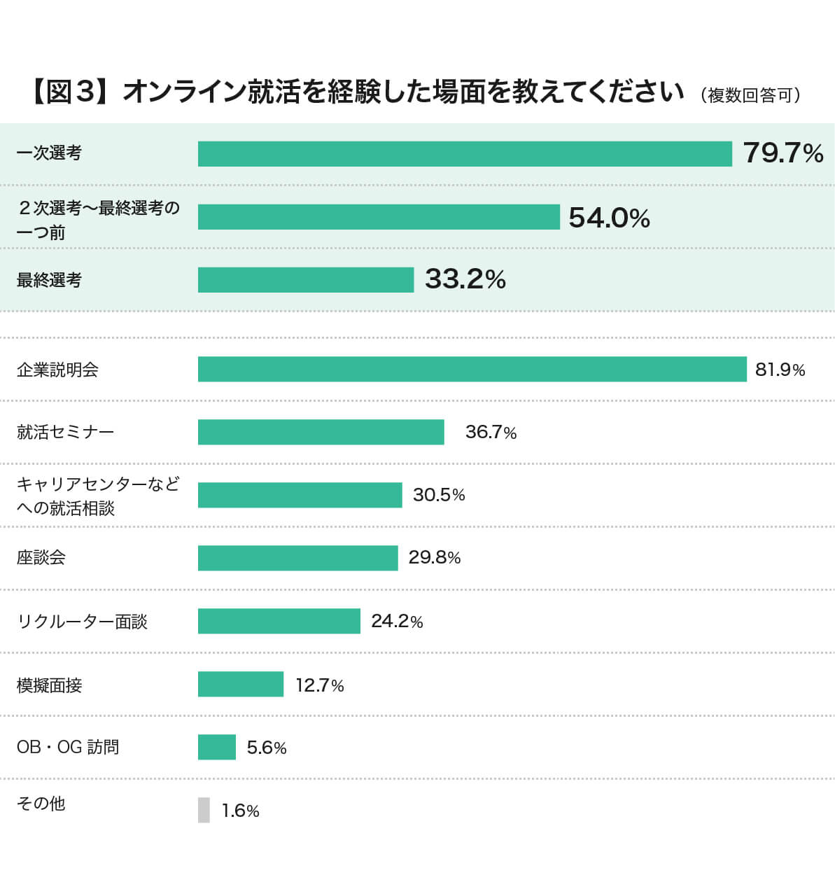 オンライン就活を経験した場面を教えてください
