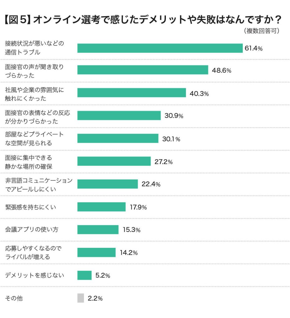 オンライン選考で感じたデメリットや失敗はなんですか？