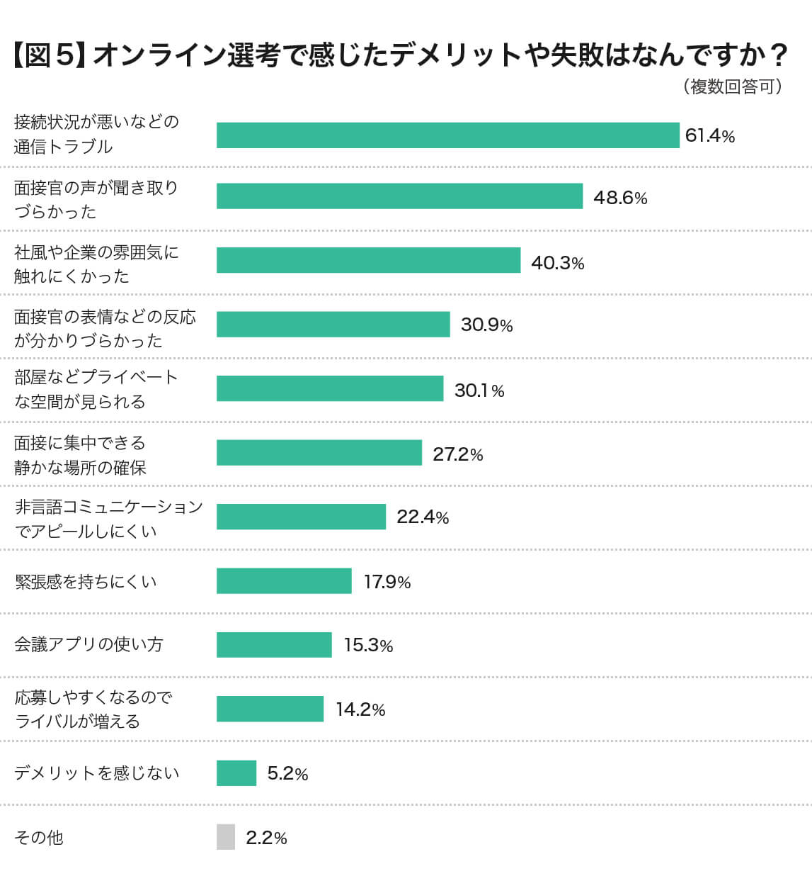 オンライン選考で感じたデメリットや失敗はなんですか?