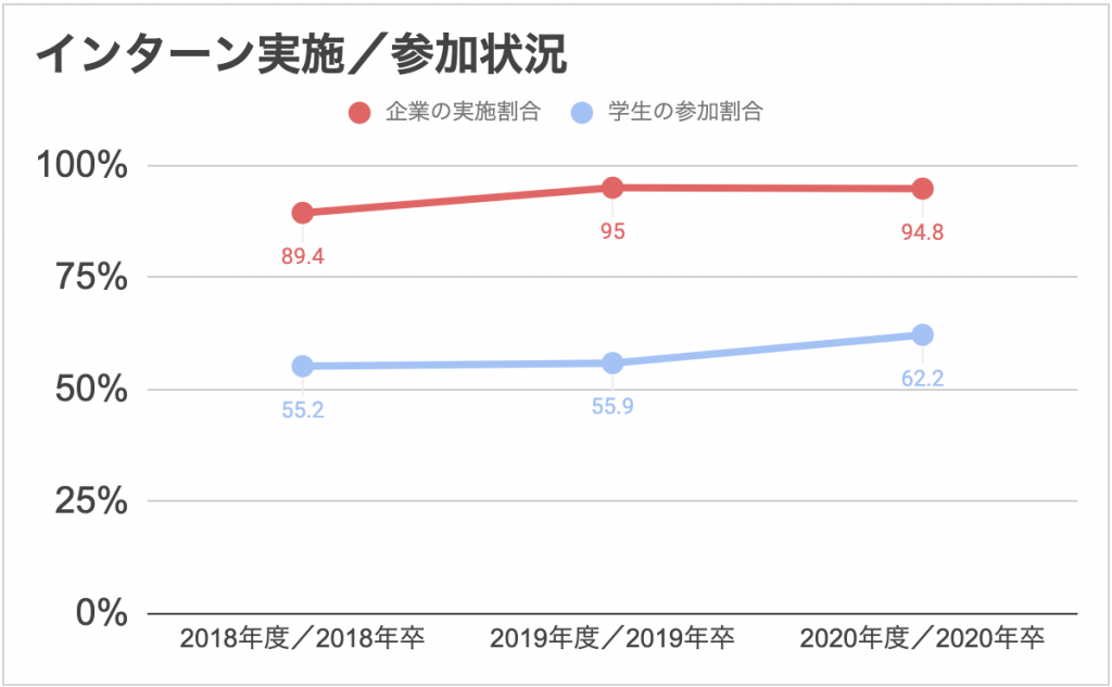 インターン実施/参加状況