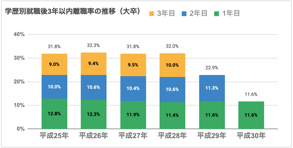 学歴別就職後3年以内の離職率の推移(大卒)