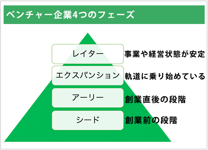 ベンチャー企業の4つのフェーズ