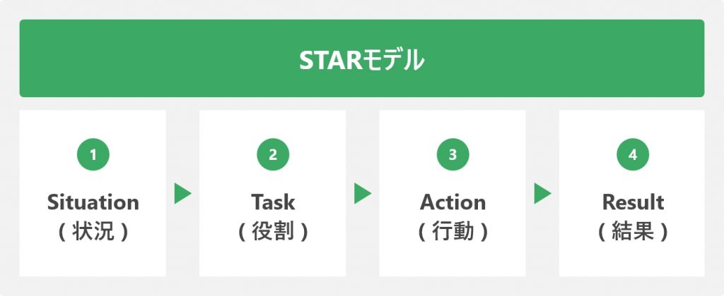 STARモデル