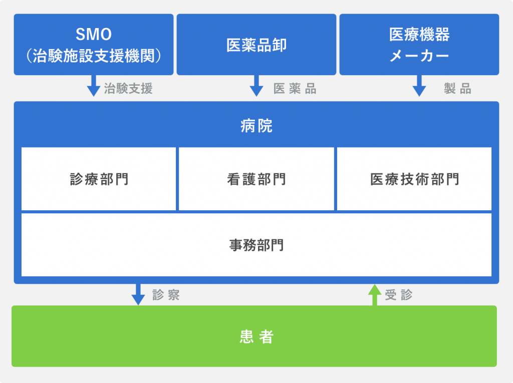病院:医療サービスの提供・病院運営
