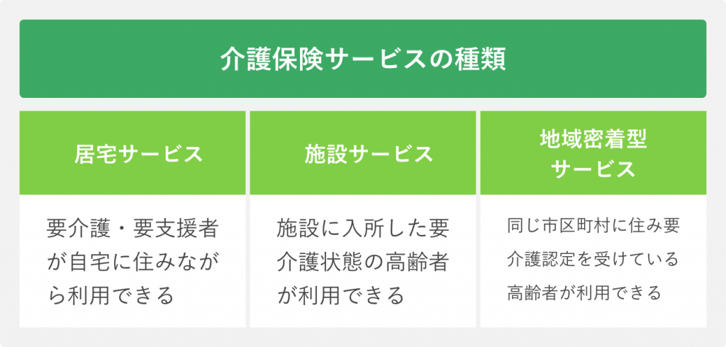 介護保険サービスの種類