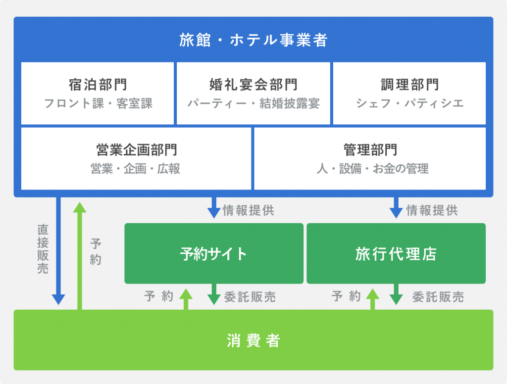 旅館・ホテル:宿泊の他に婚礼宴会部門がある
