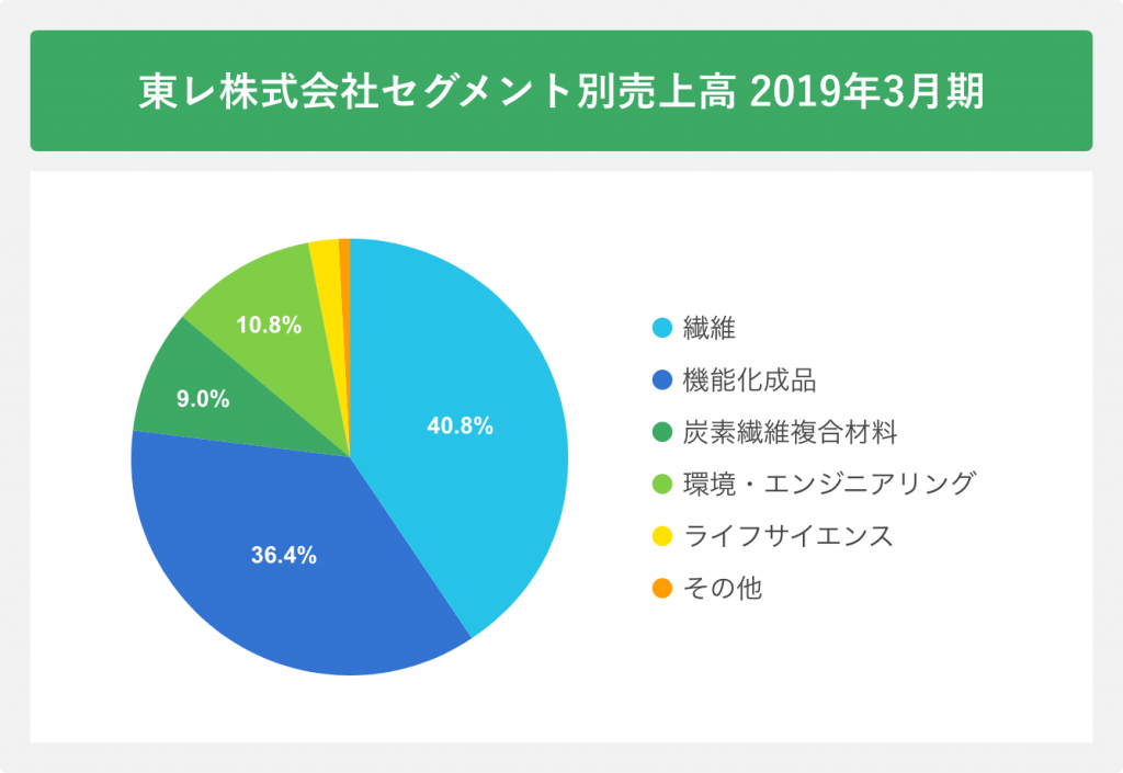 東レ株式会社セグメント別売上高2019年3月期