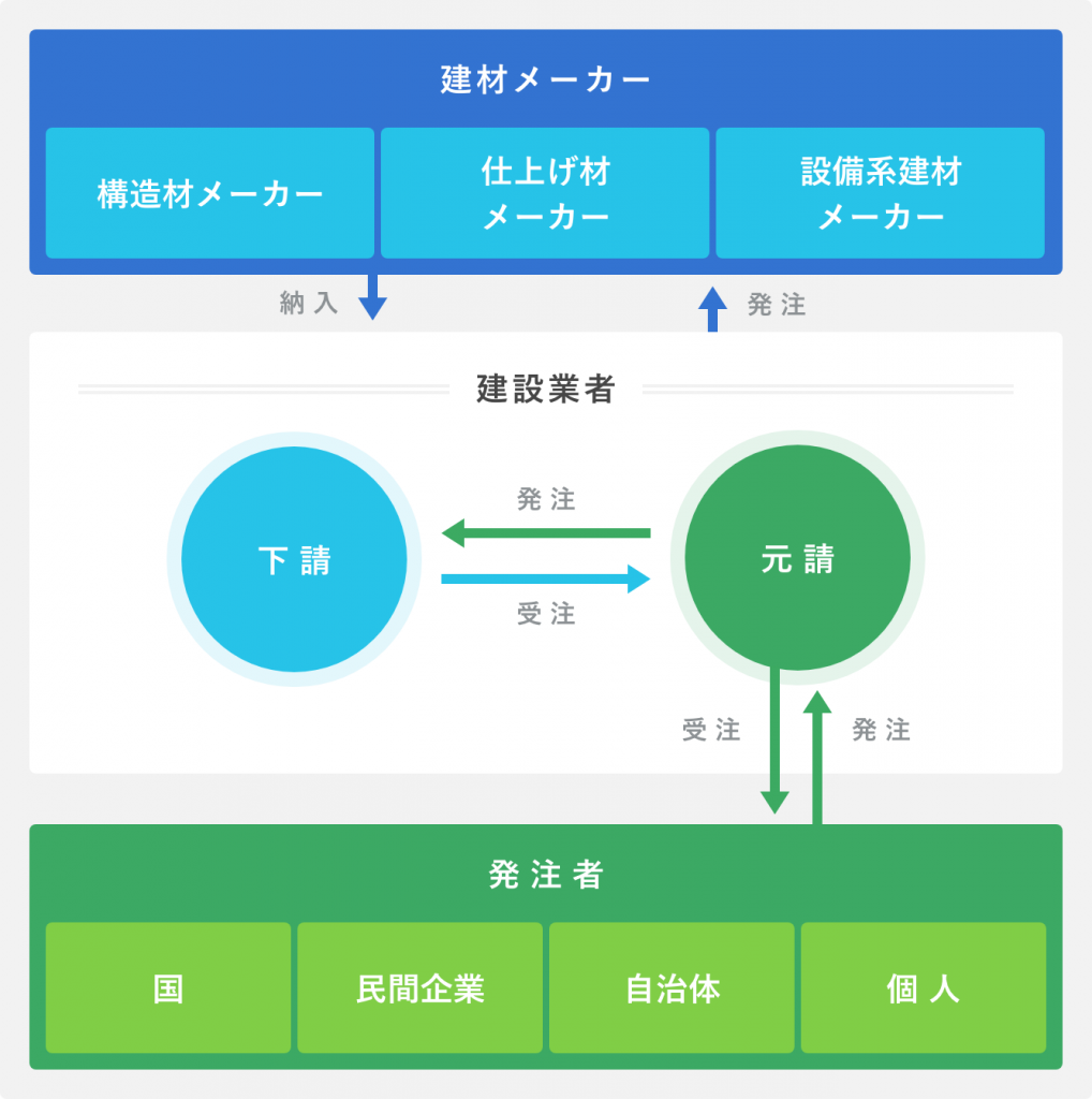 建設業:建設事業・不動産開発・エンジニアリング