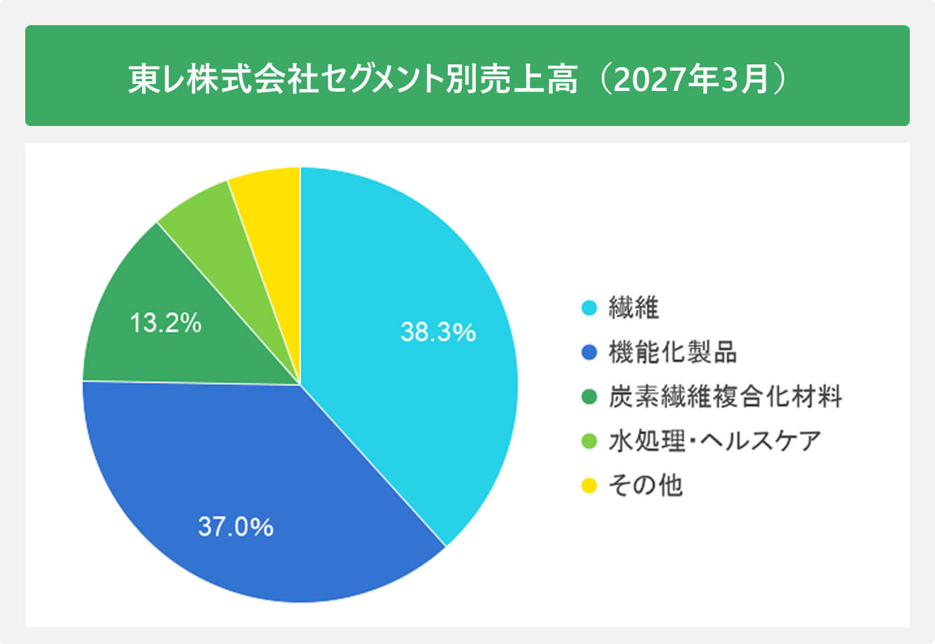 東レ株式会社セグメント別売上高（2027年3月）