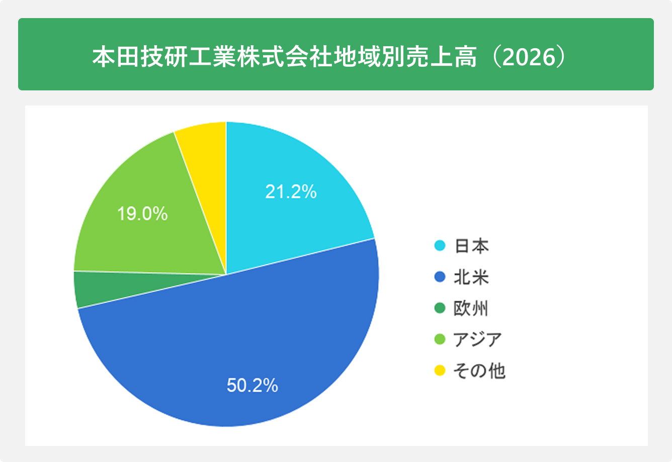 本田技研工業株式会社地域別売上高（2026）