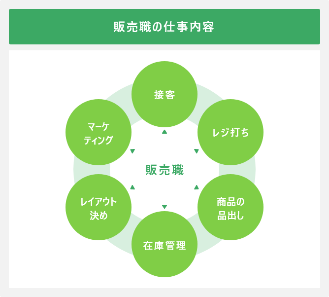 販売職の仕事内容