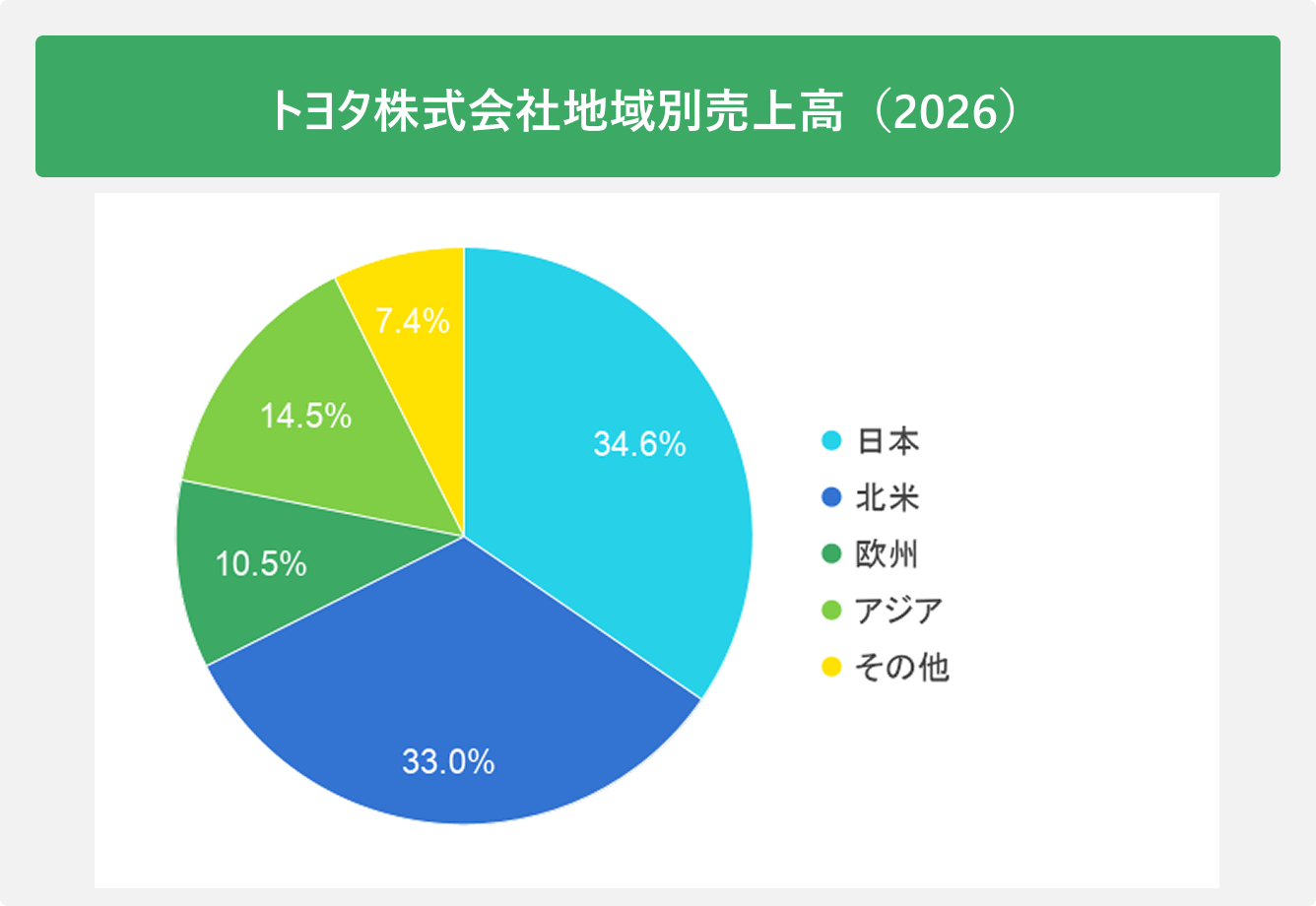 トヨタ株式会社地域別売上高（2026）
