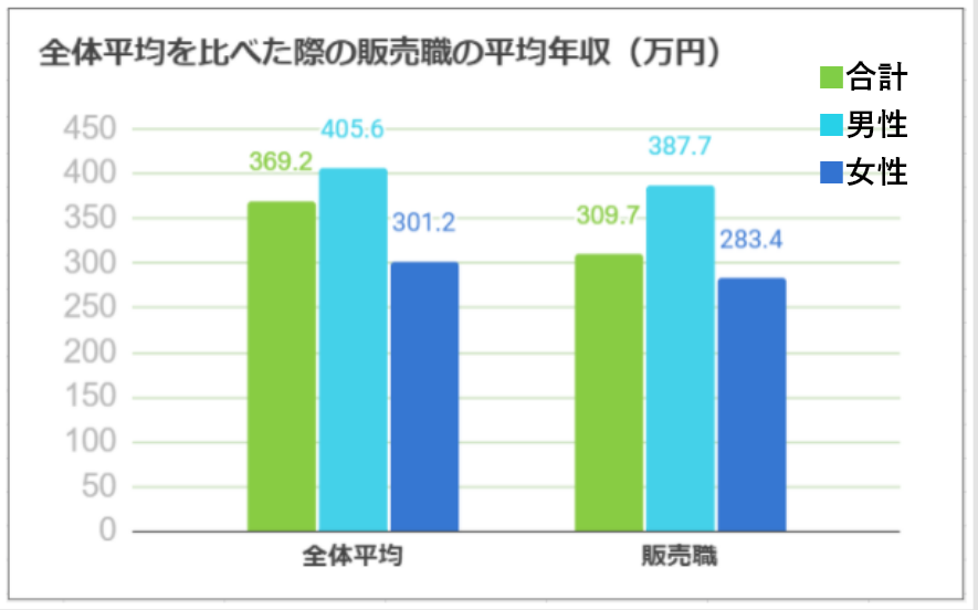 全国平均と比べた際の平均年収