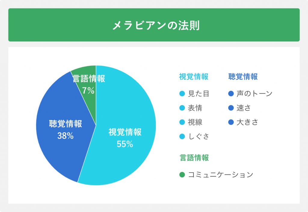 メラビアンの法則