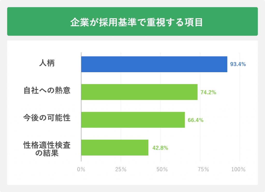 企業が採用基準で重視する項目
