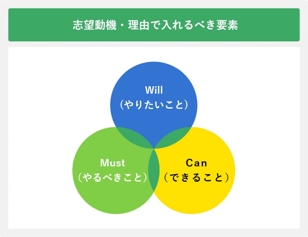 志望動機・理由で入れるべき要素