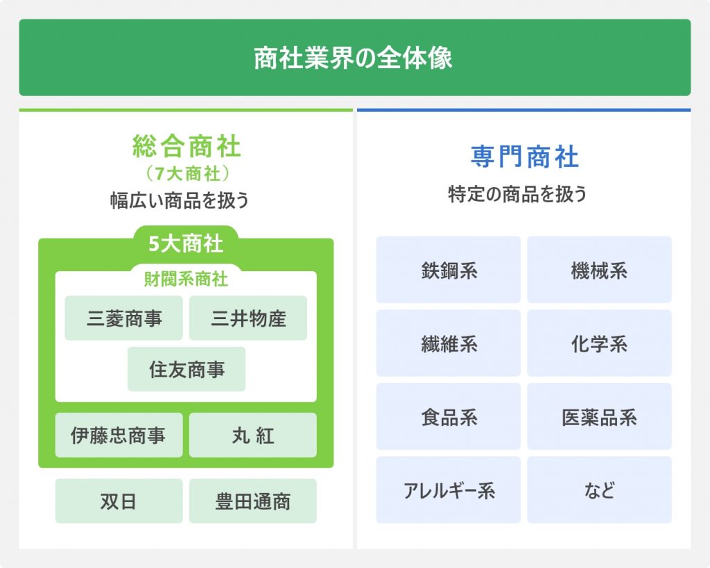商社業界の全体像