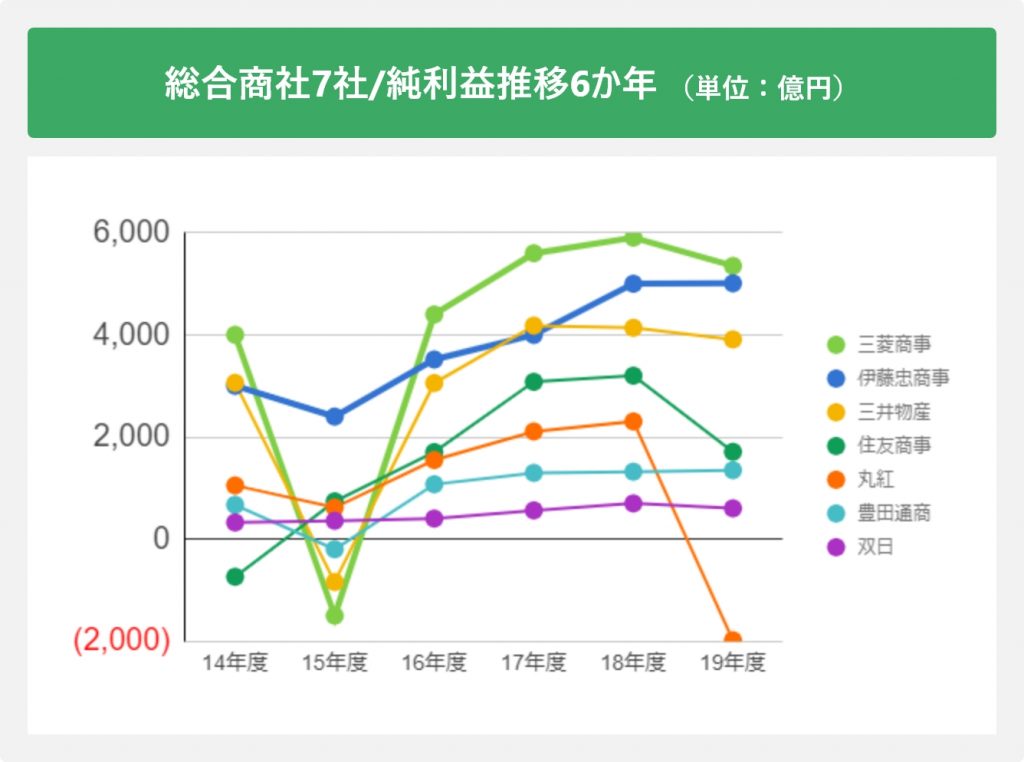 総合商社7社/純利益推移6か年