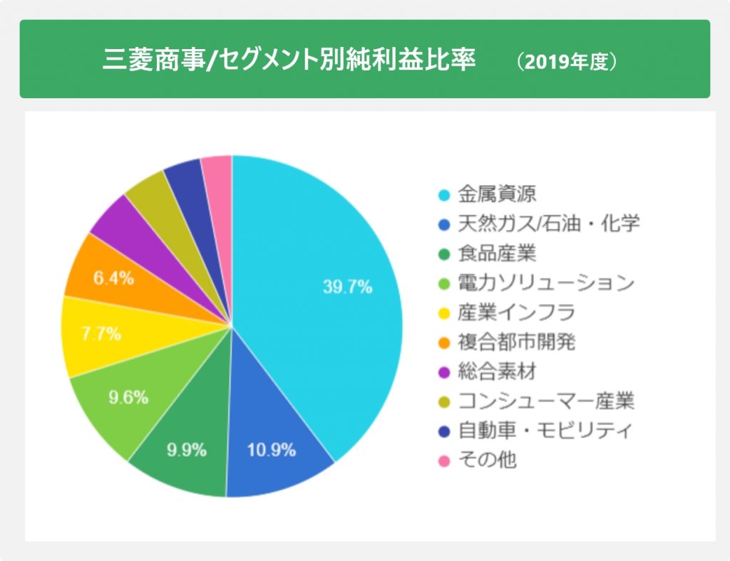 三菱商事/セグメント別純利益比率