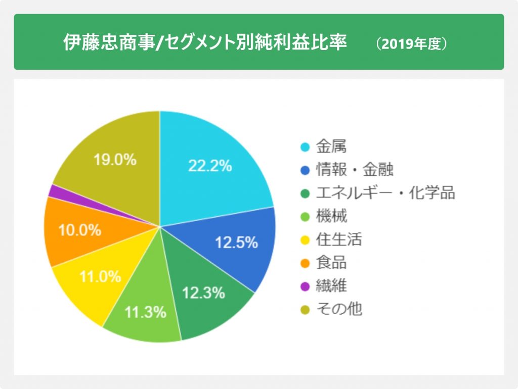 伊藤忠商事/セグメント別純利益比率