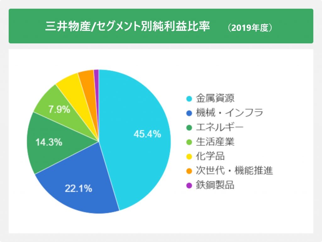 三井物産/セグメント別純利益比率