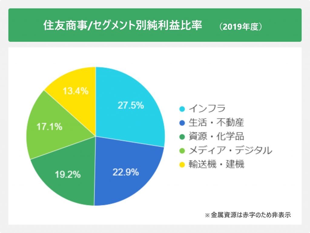 住友商事/セグメント別純利益比率