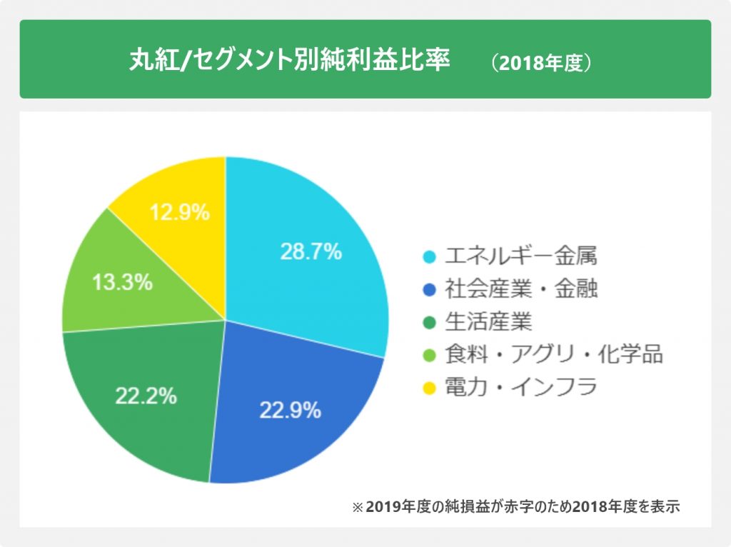 丸紅/セグメント別純利益比率