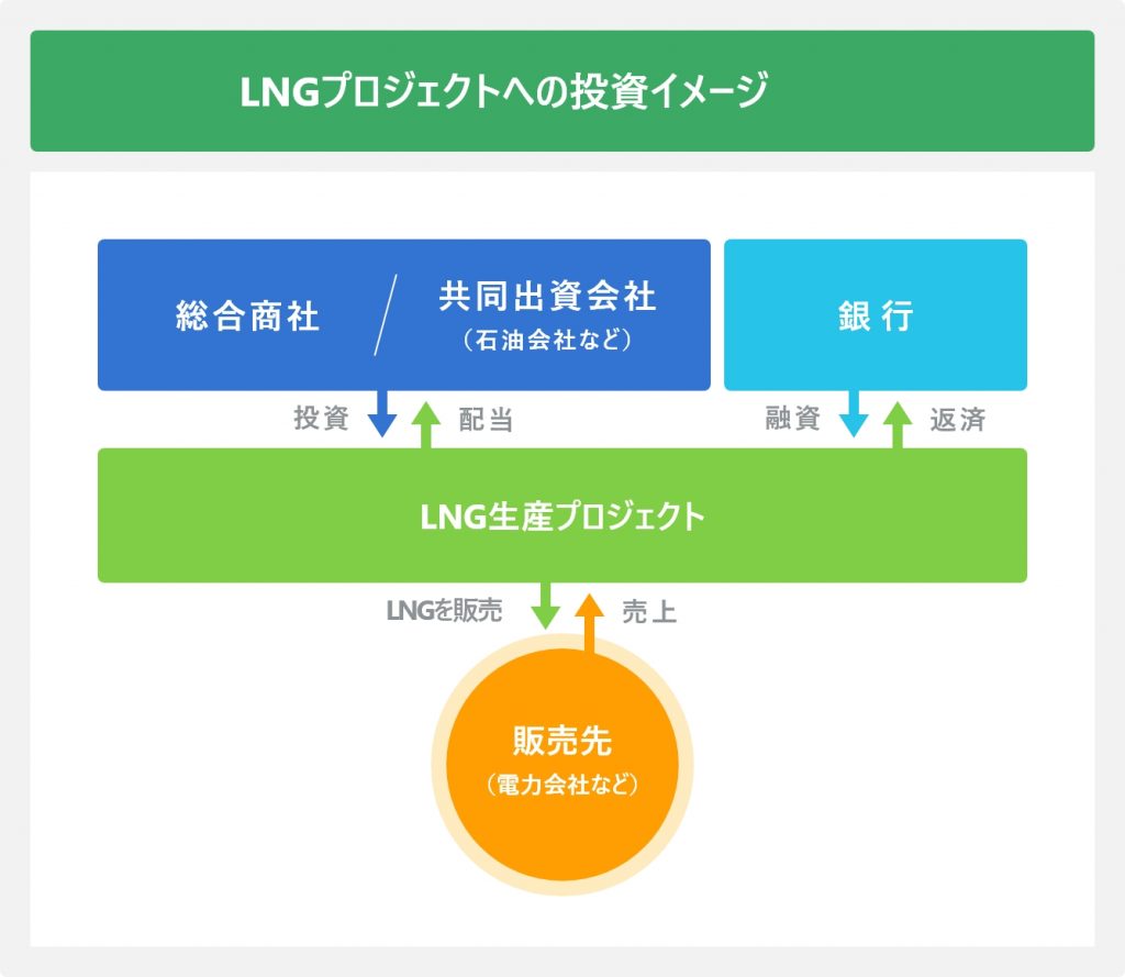 LNGプロジェクトへの投資イメージ