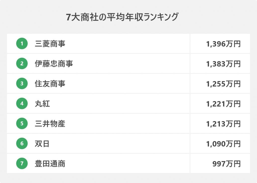 7大商社の平均年収ランキング