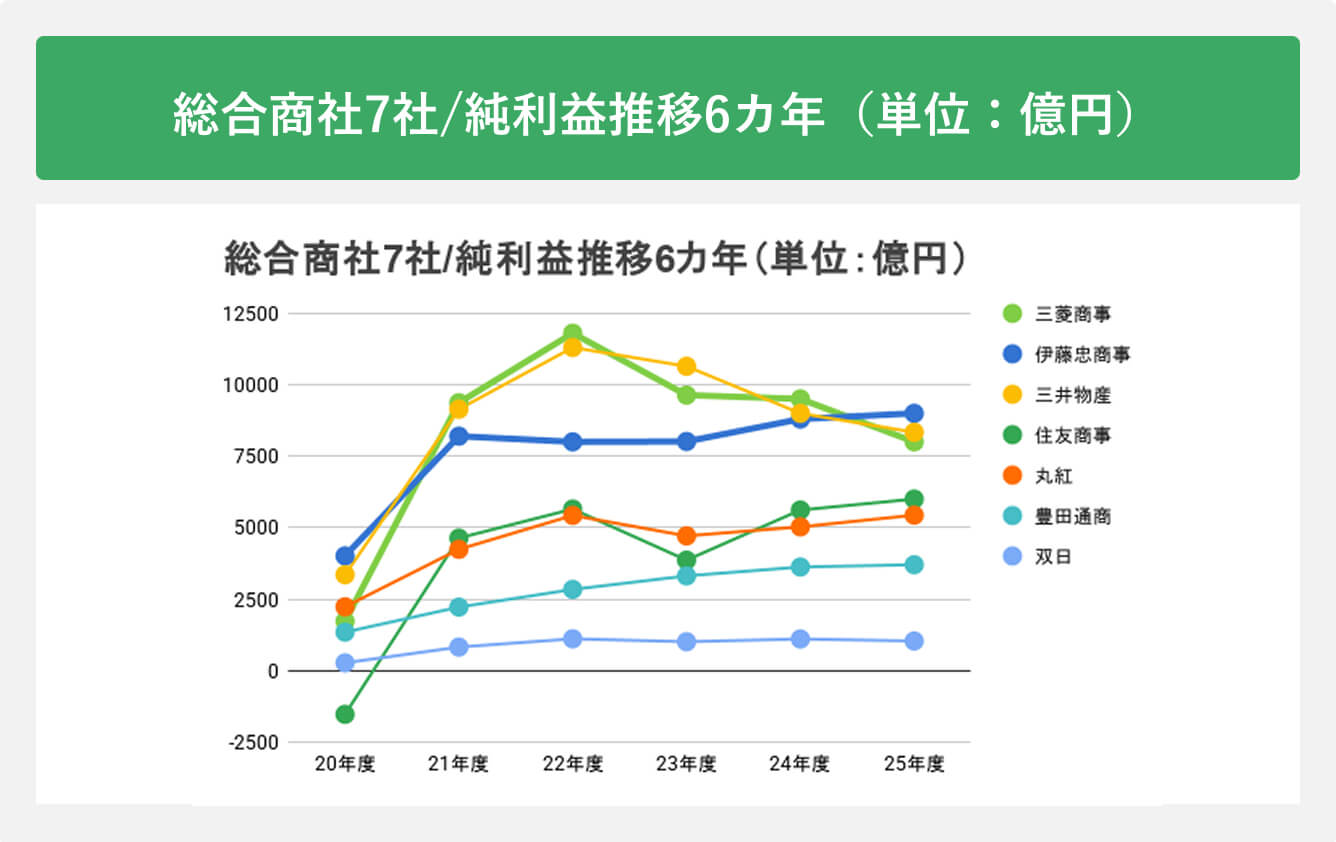 総合商社7社/純利益推移6カ年（単位：億円）