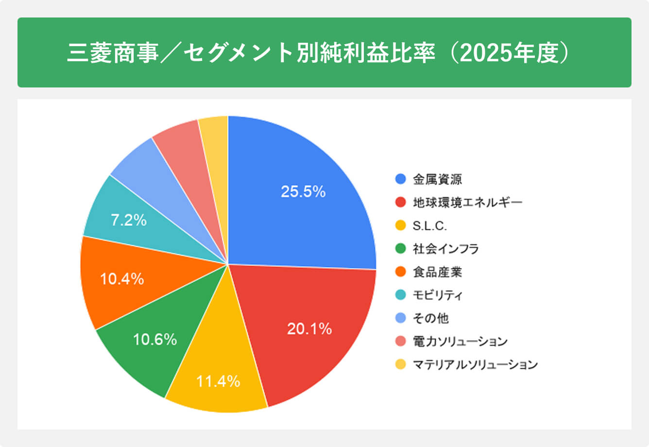 三菱商事/セグメント別純利益比率（2025年度）