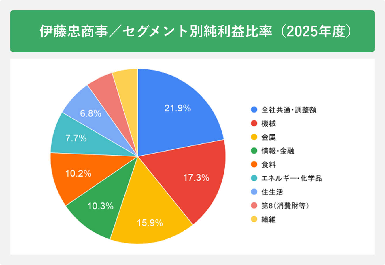 伊藤忠商事/セグメント別純利益比率（2025年度）