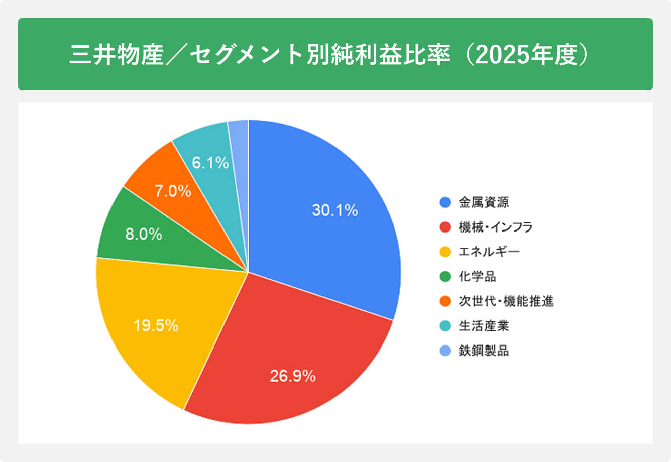 三井物産/セグメント別純利益比率（2025年度）