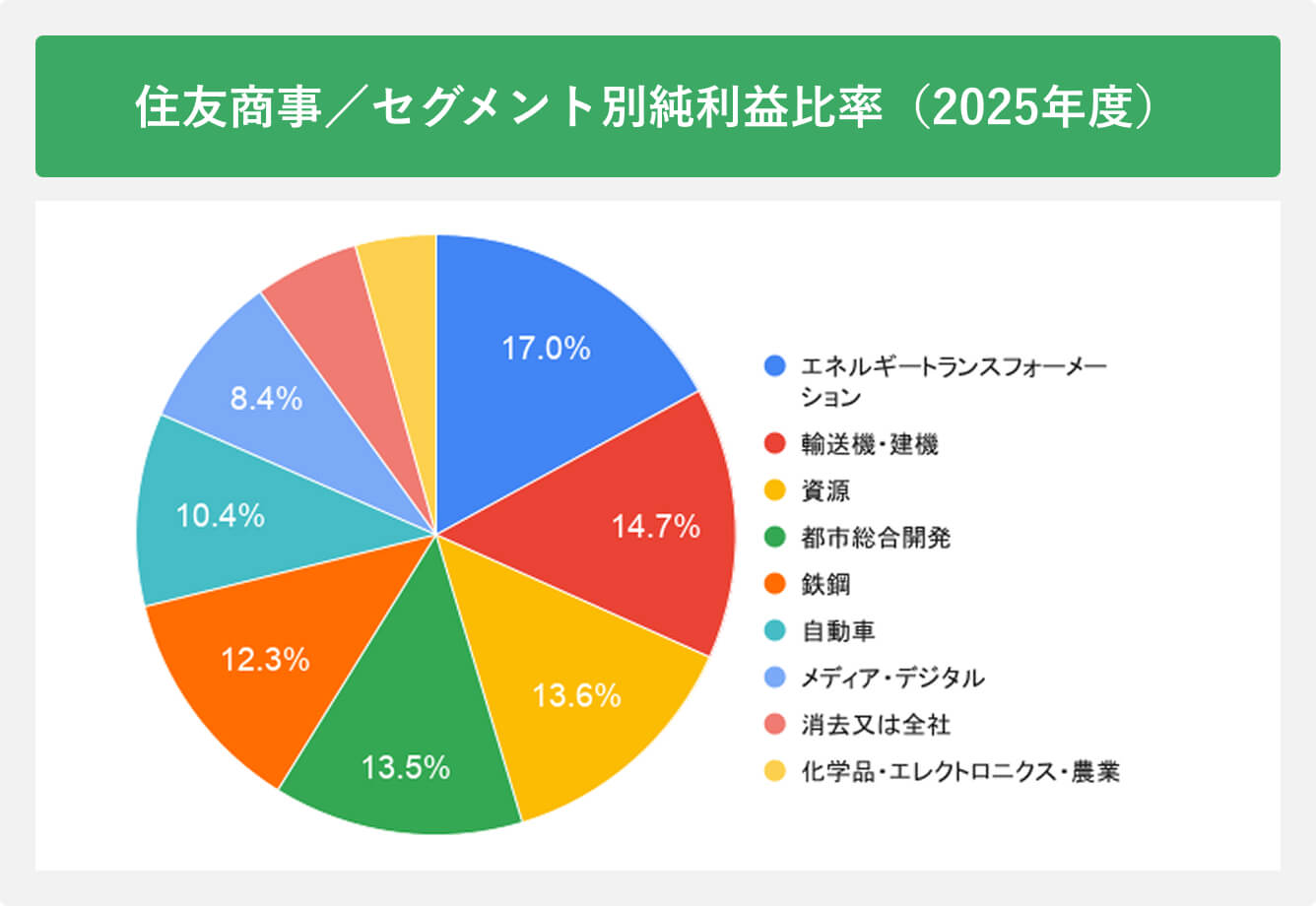 住友商事/セグメント別純利益比率（2025年度）