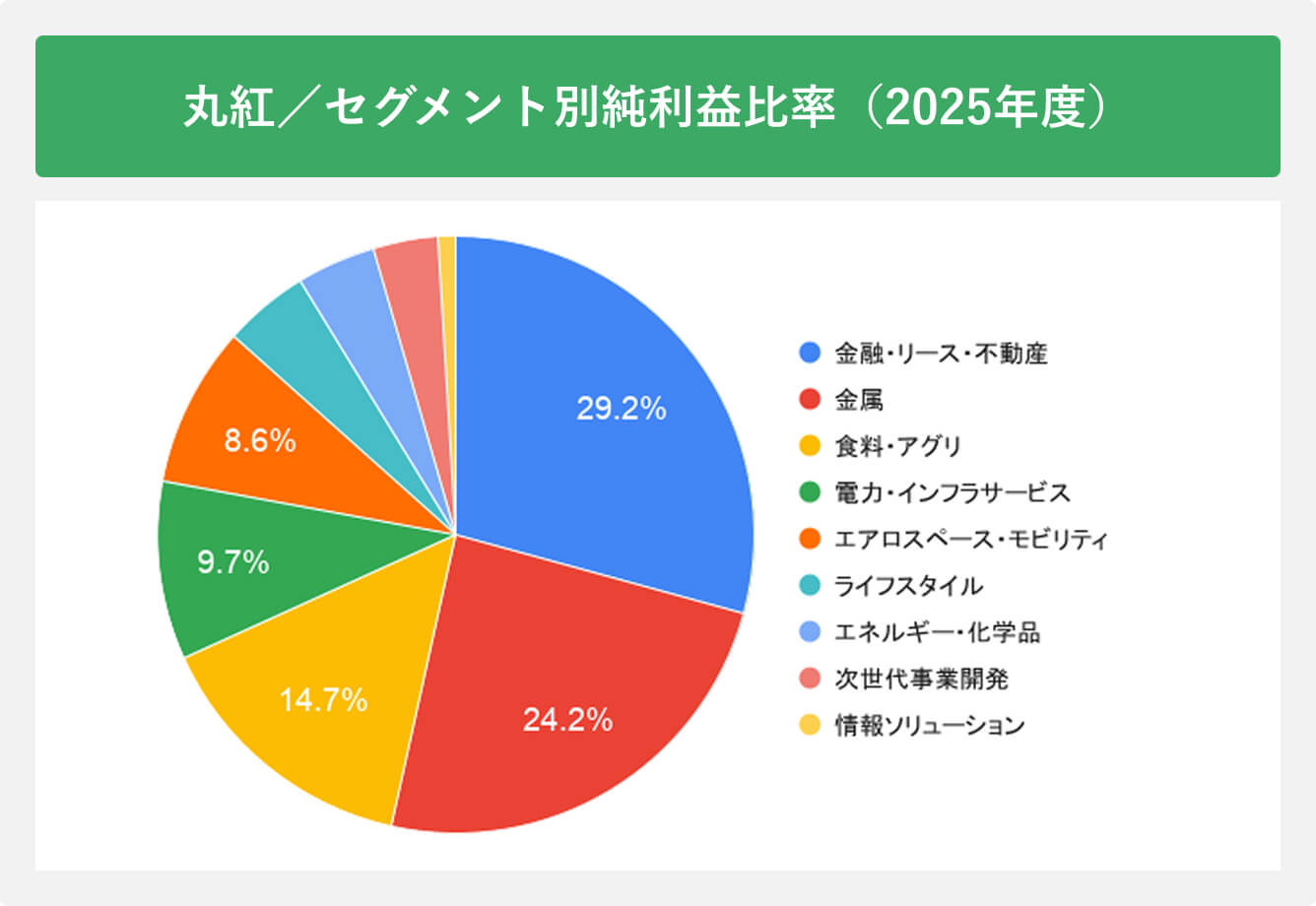 丸紅/セグメント別純利益比率（2025年度）