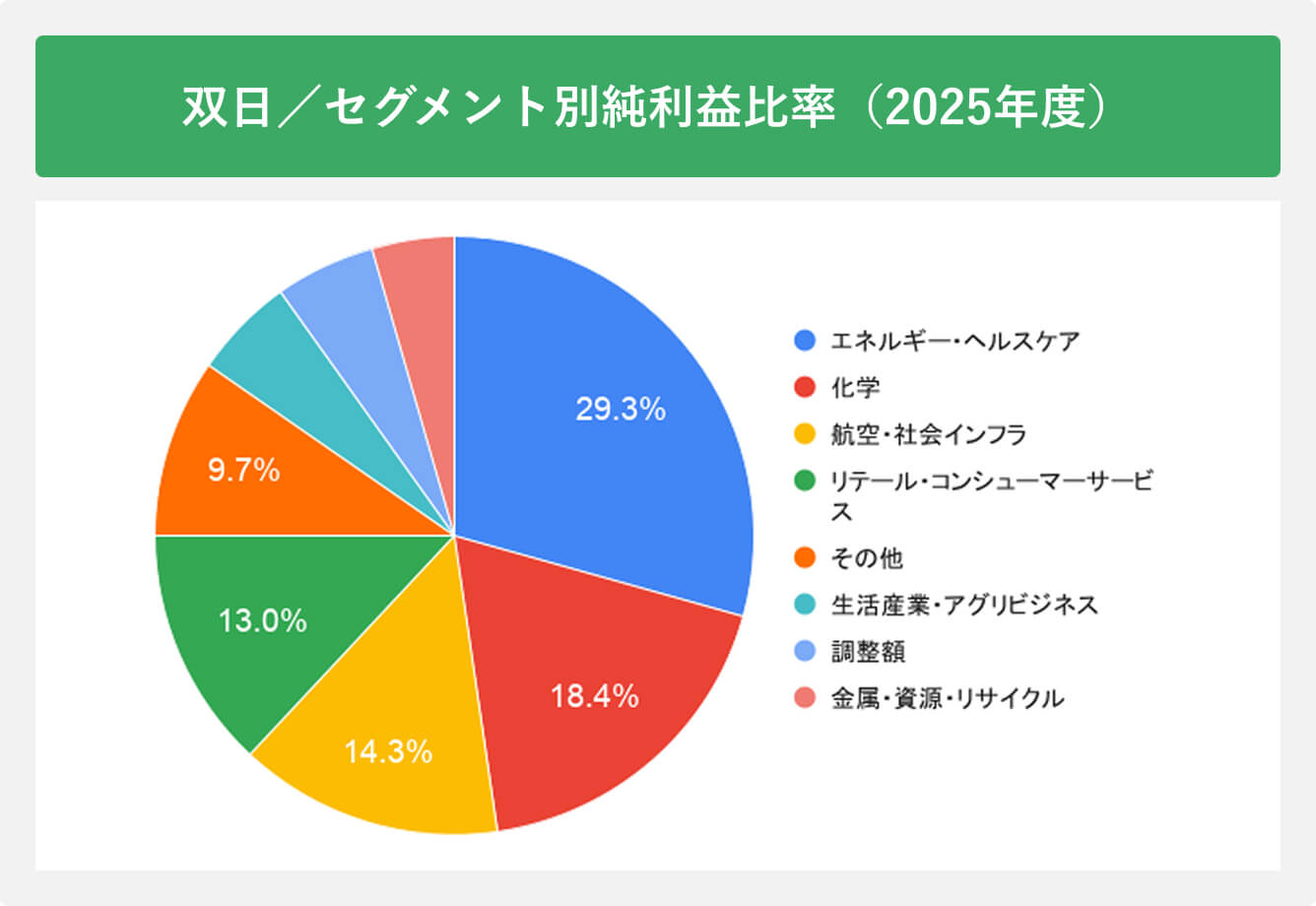 双日/セグメント別純利益比率（2025年度）