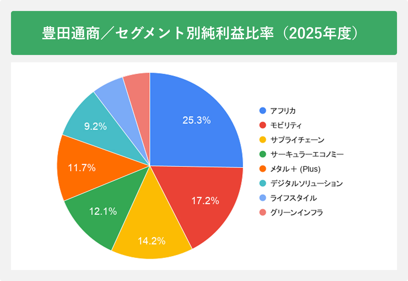 豊田通商/セグメント別純利益比率（2025年度）