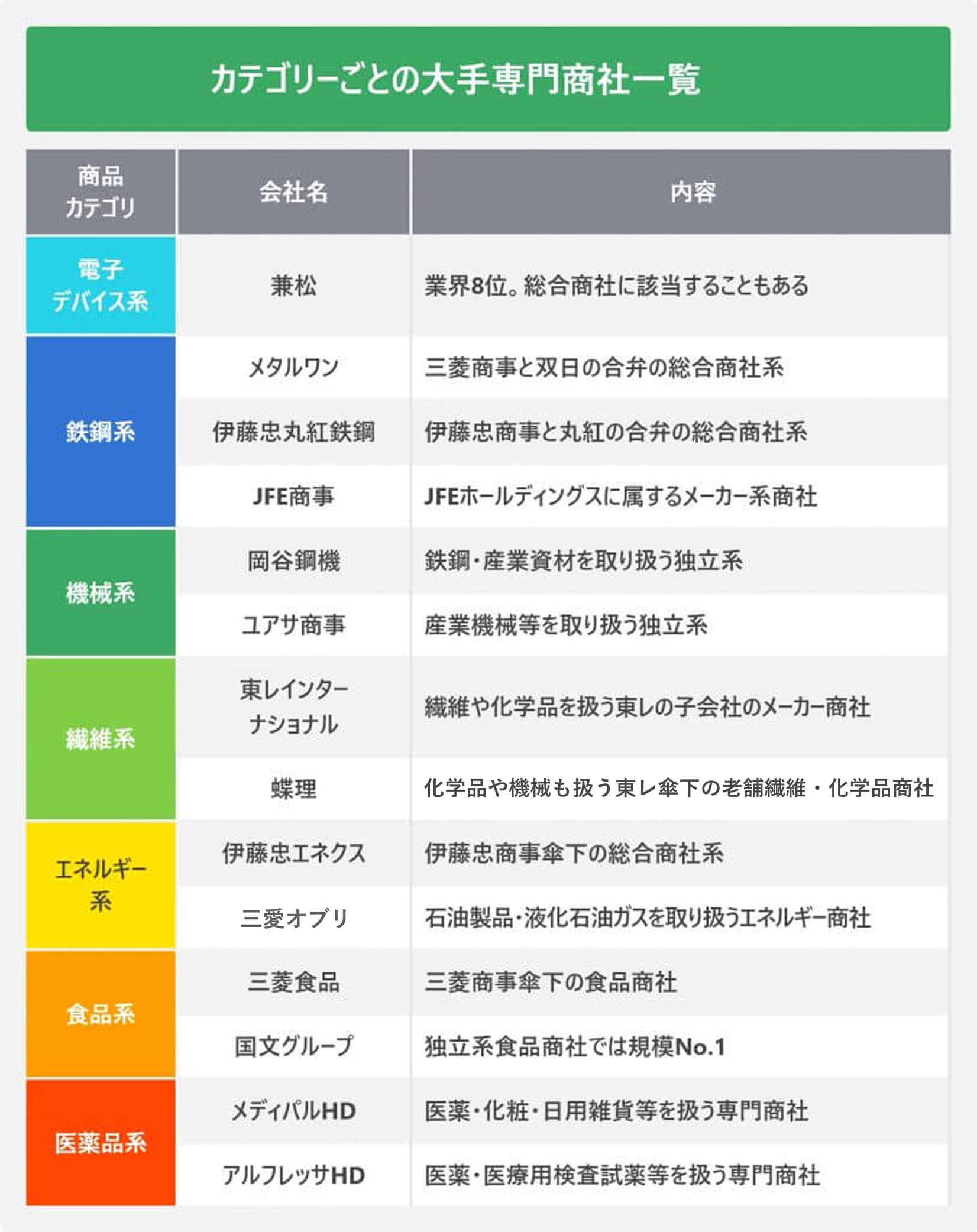 カテゴリーごとの大手専門商社一覧