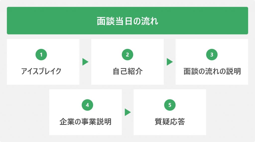 面談当日の流れ