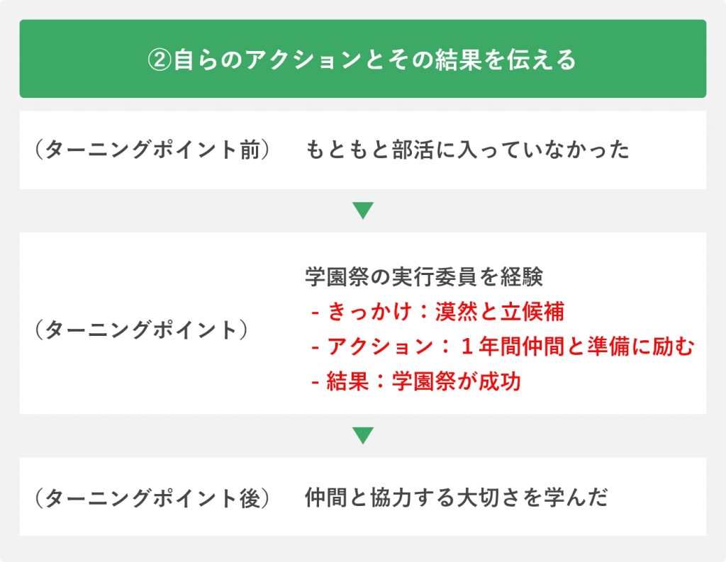 ②自らのアクションとその結果を伝える